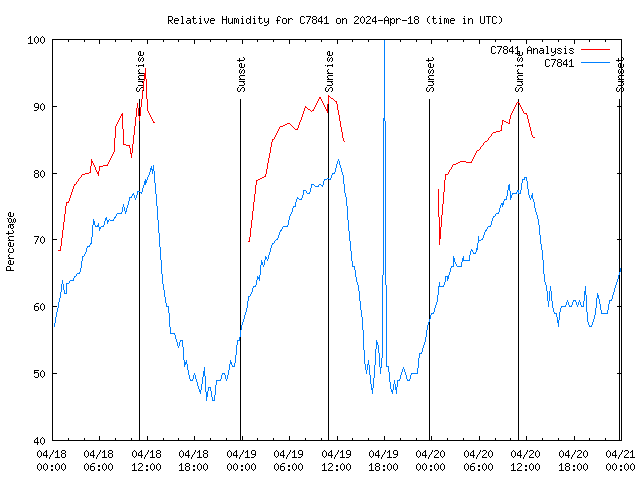 Latest daily graph