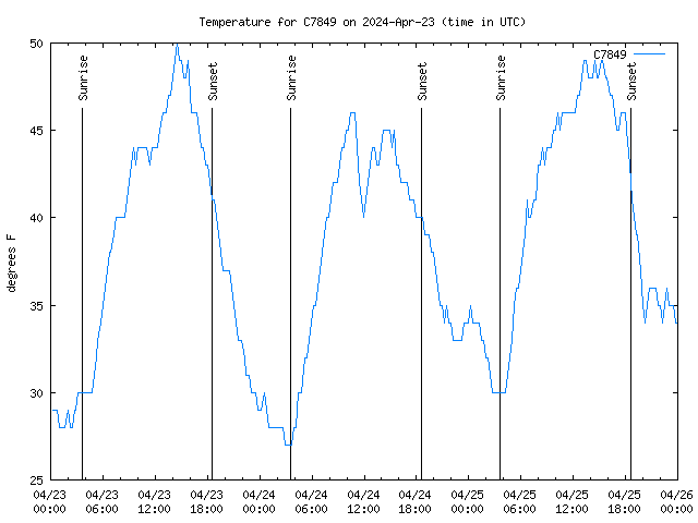 Latest daily graph