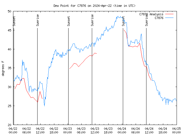 Latest daily graph