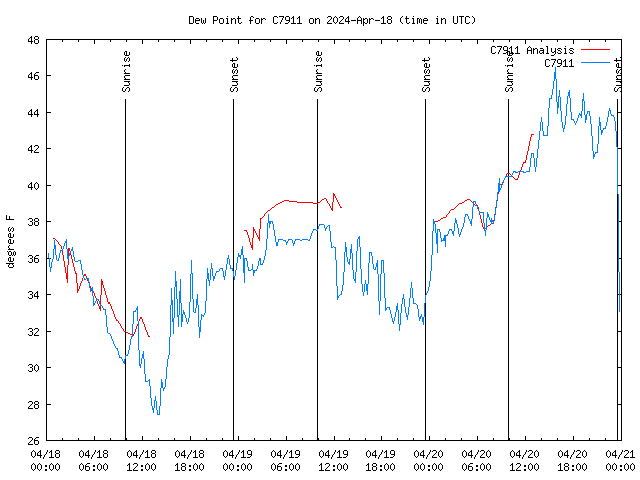 Latest daily graph