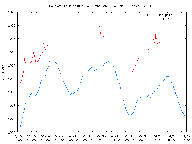 Latest daily graph