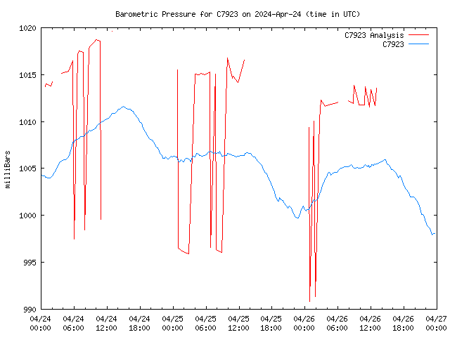 Latest daily graph