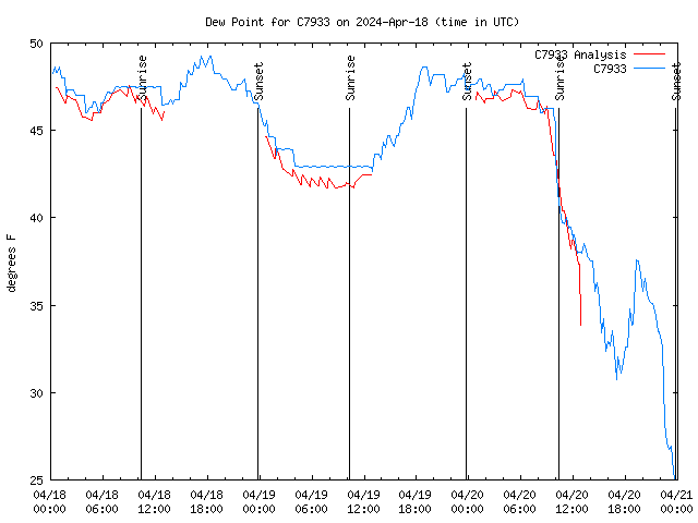 Latest daily graph