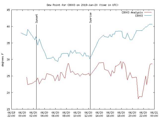 Comparison graph for 2019-06-20