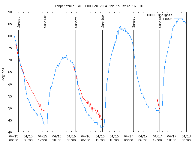 Latest daily graph