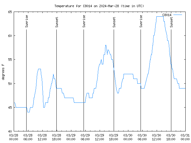 Latest daily graph