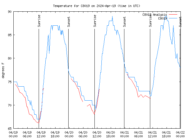 Latest daily graph