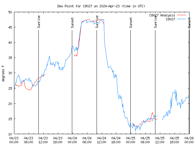 Latest daily graph