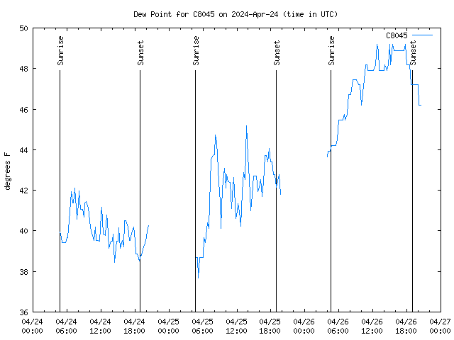 Latest daily graph