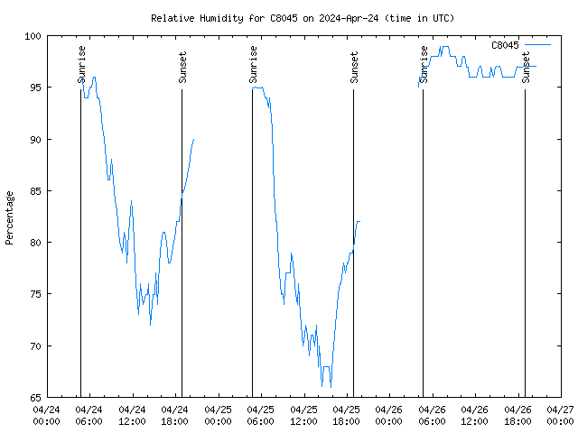 Latest daily graph