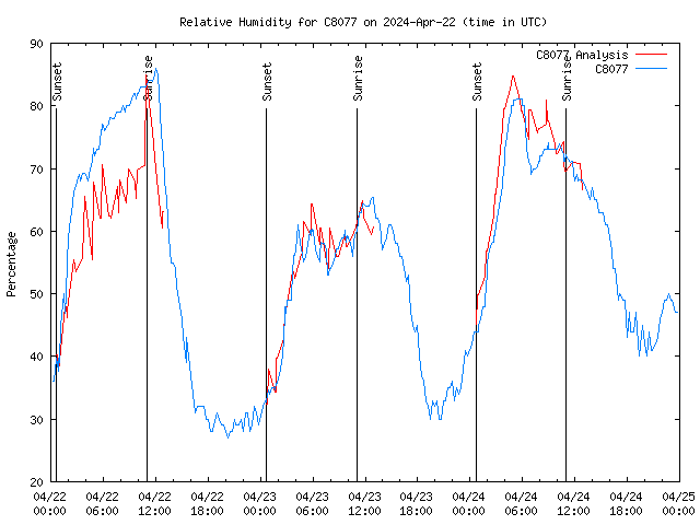 Latest daily graph