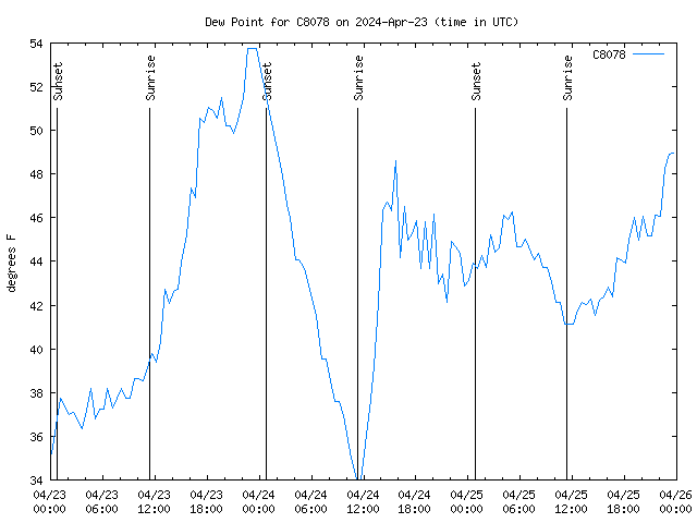 Latest daily graph