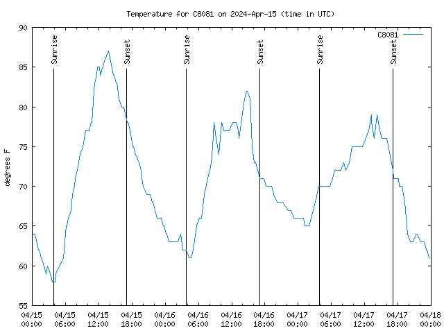 Latest daily graph