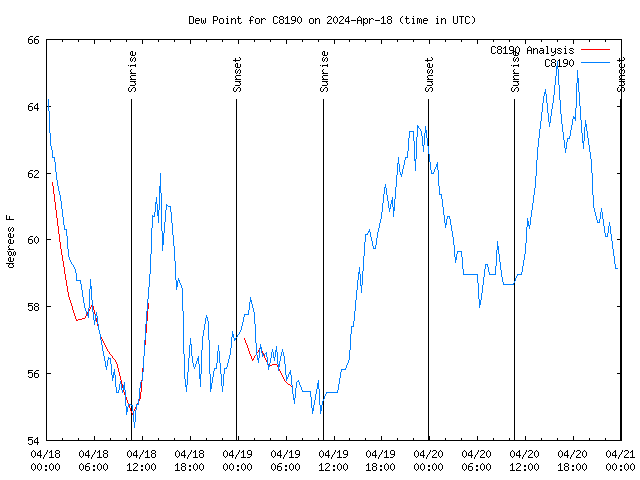 Latest daily graph