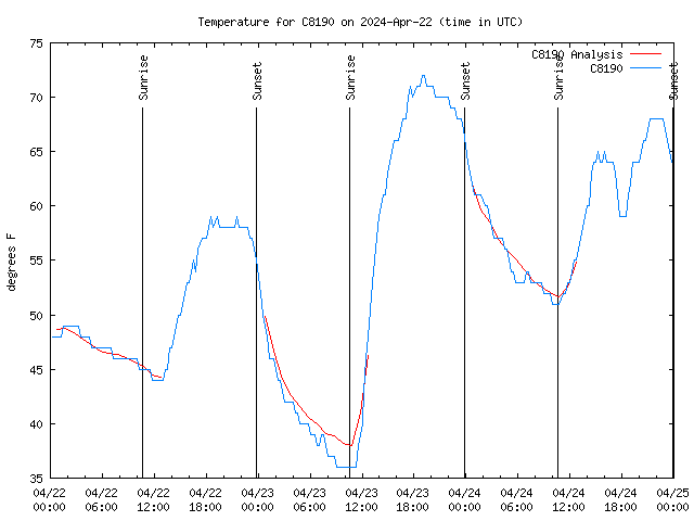 Latest daily graph