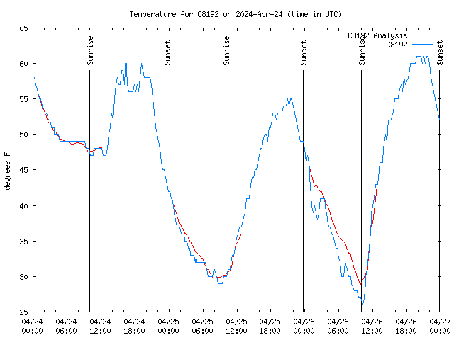 Latest daily graph