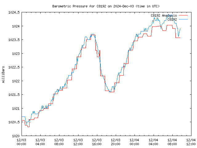 Latest daily graph