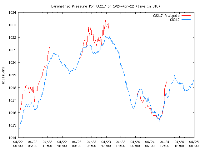 Latest daily graph