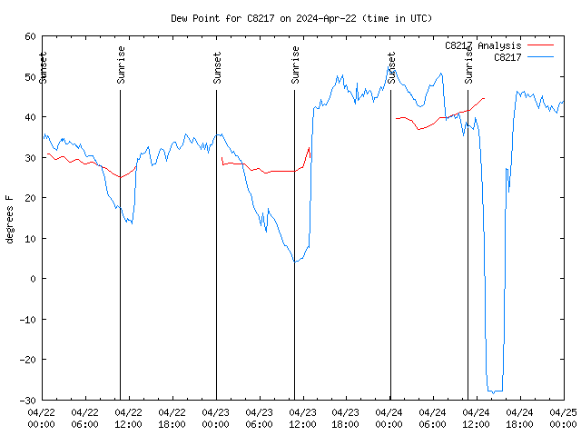 Latest daily graph