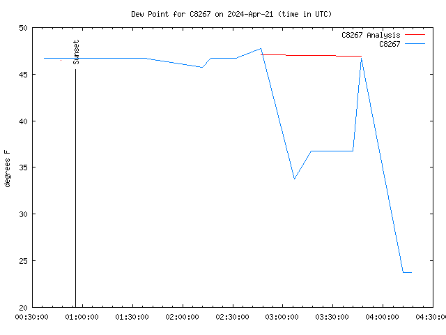 Latest daily graph