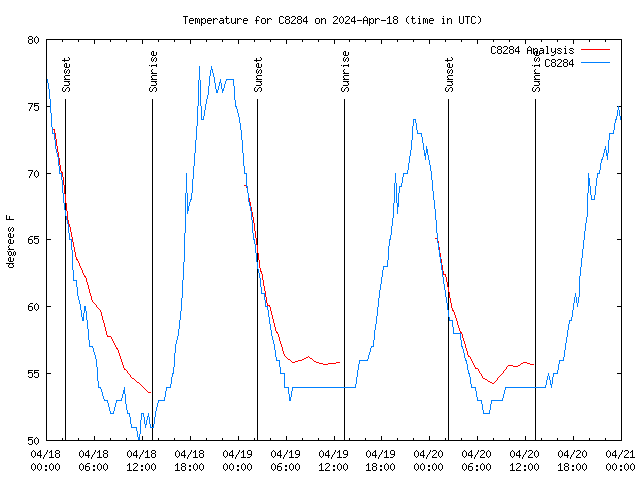 Latest daily graph