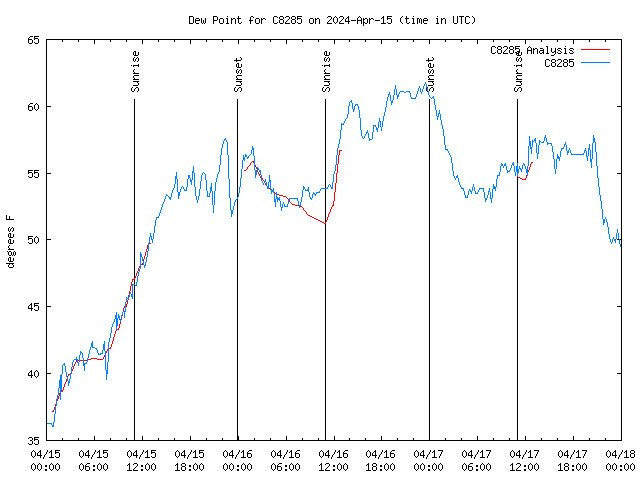 Latest daily graph