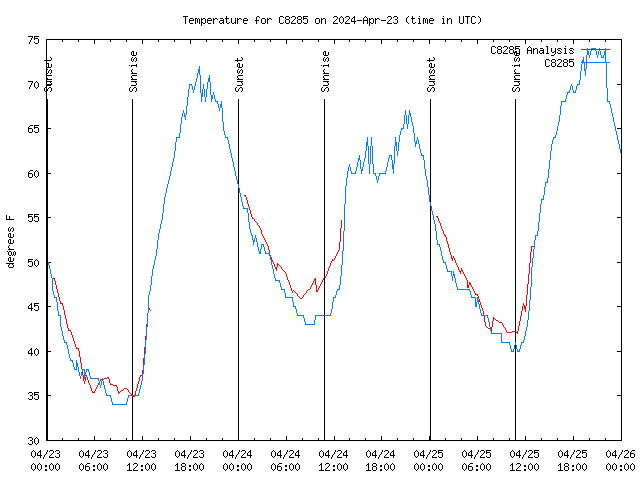 Latest daily graph