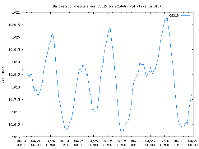 Latest daily graph