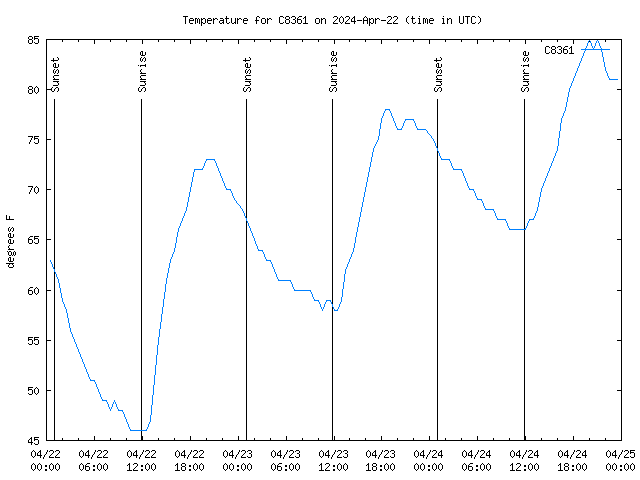 Latest daily graph