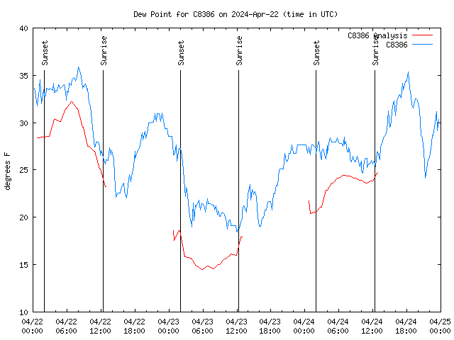 Latest daily graph