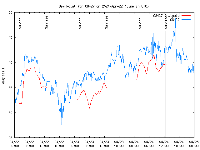 Latest daily graph