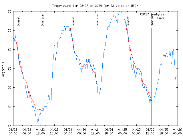 Latest daily graph