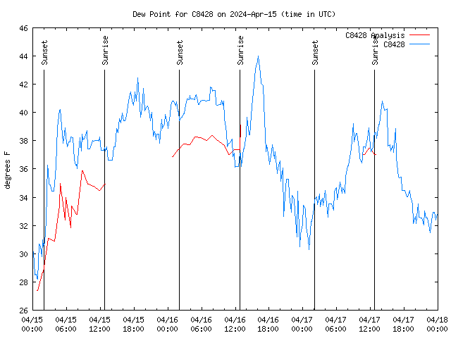 Latest daily graph