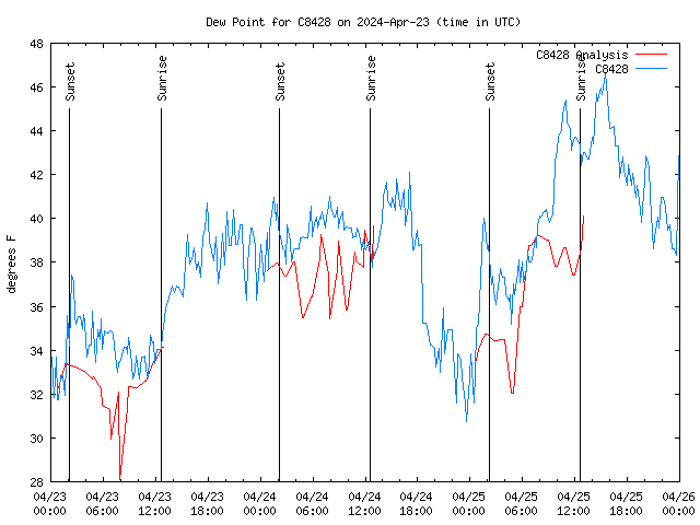 Latest daily graph