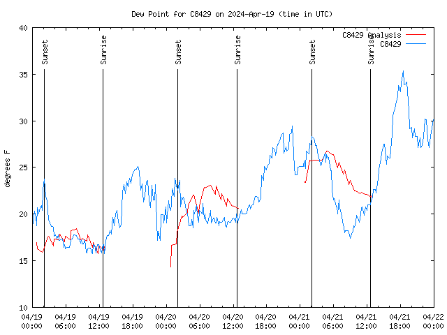 Latest daily graph