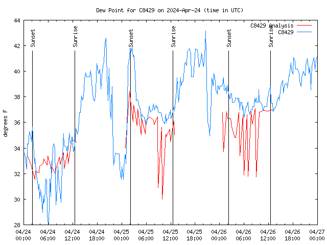 Latest daily graph