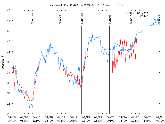 Latest daily graph