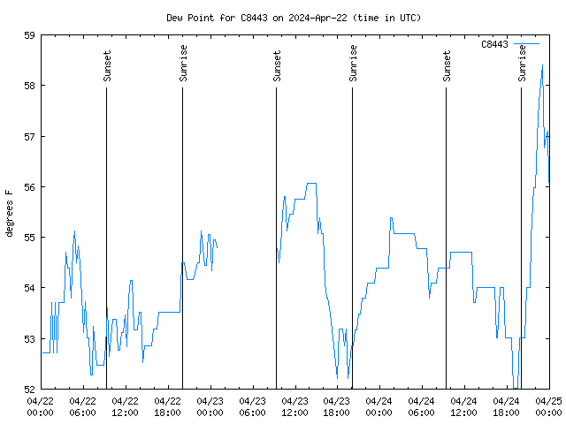 Latest daily graph