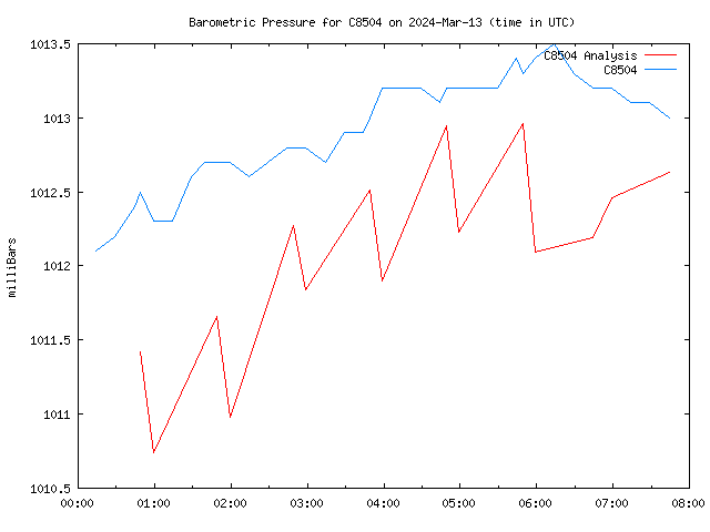 Latest daily graph