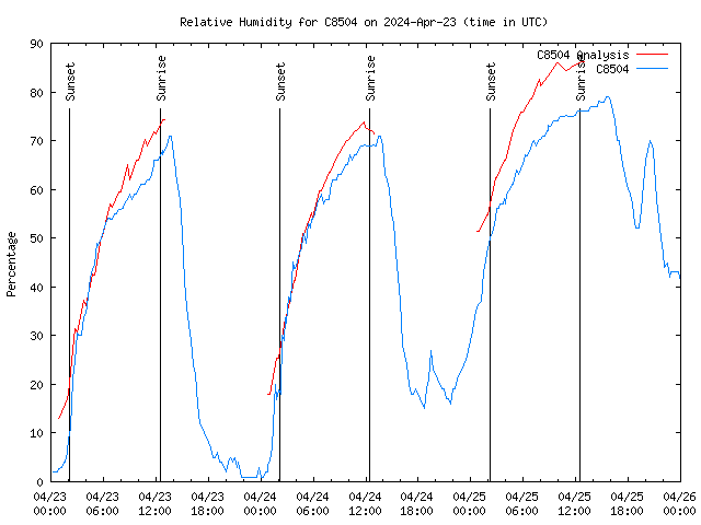 Latest daily graph