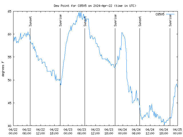 Latest daily graph