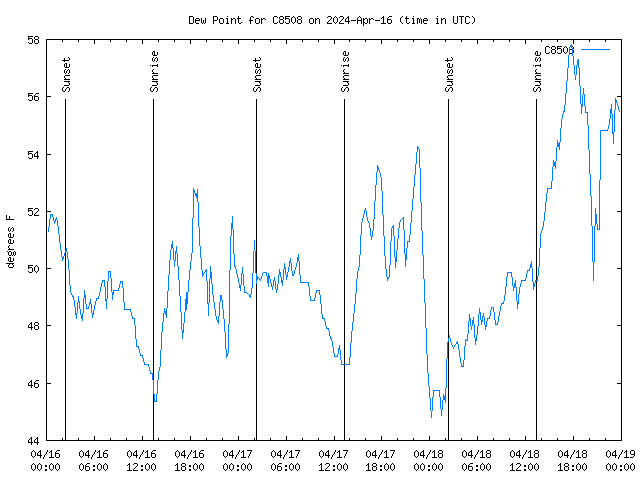 Latest daily graph