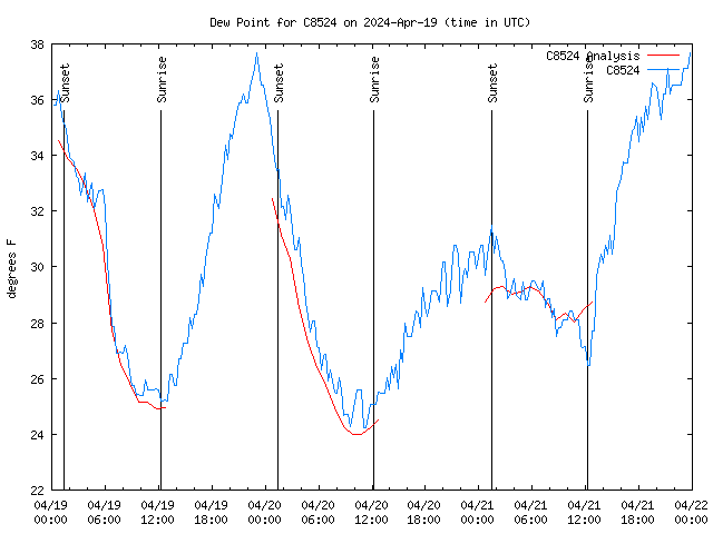 Latest daily graph