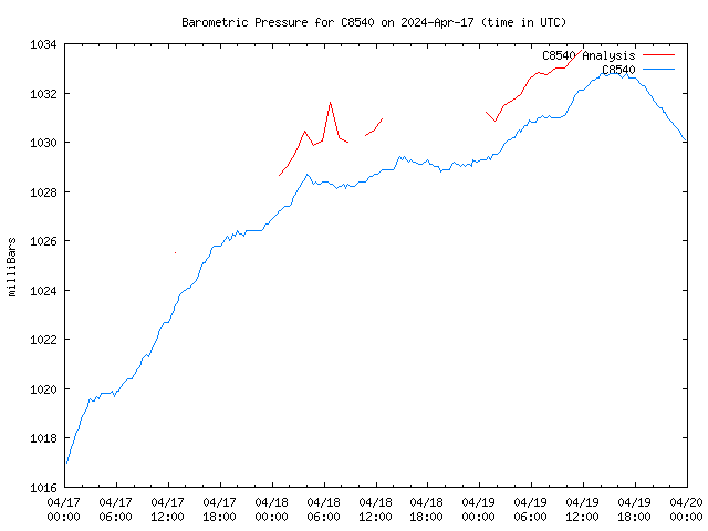 Latest daily graph