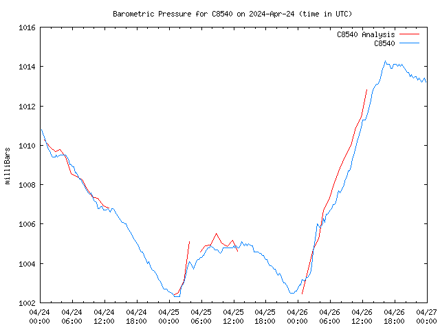 Latest daily graph