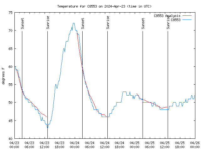 Latest daily graph