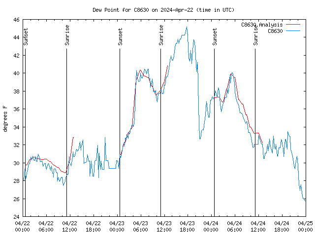 Latest daily graph