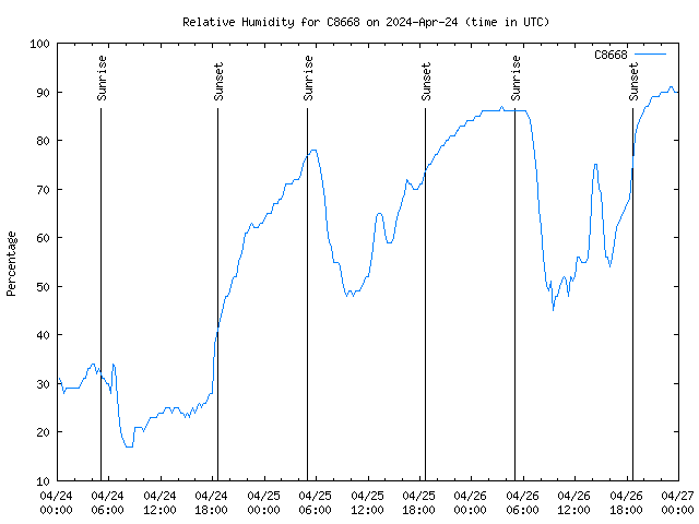 Latest daily graph