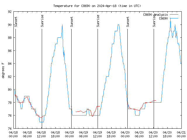 Latest daily graph