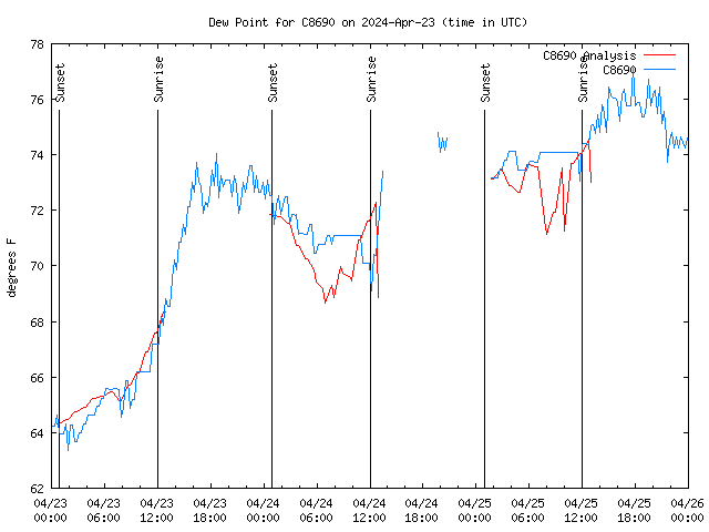 Latest daily graph